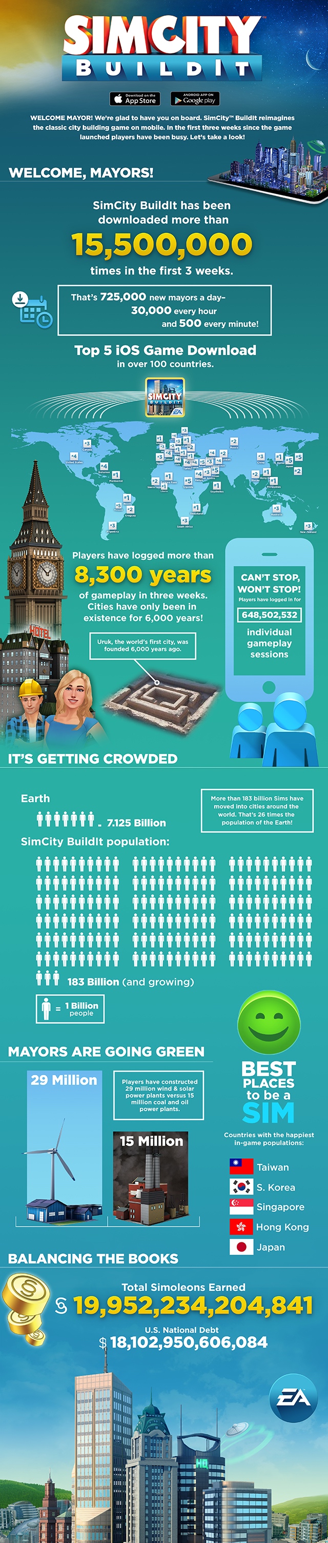 Infographic SimCity BuildIt 15 Million Downloads in 3 Weeks!
